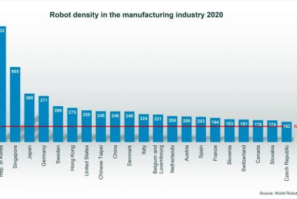 تتسارع كثافة الروبوت في العالم الصناعي بمعدل مرتفع